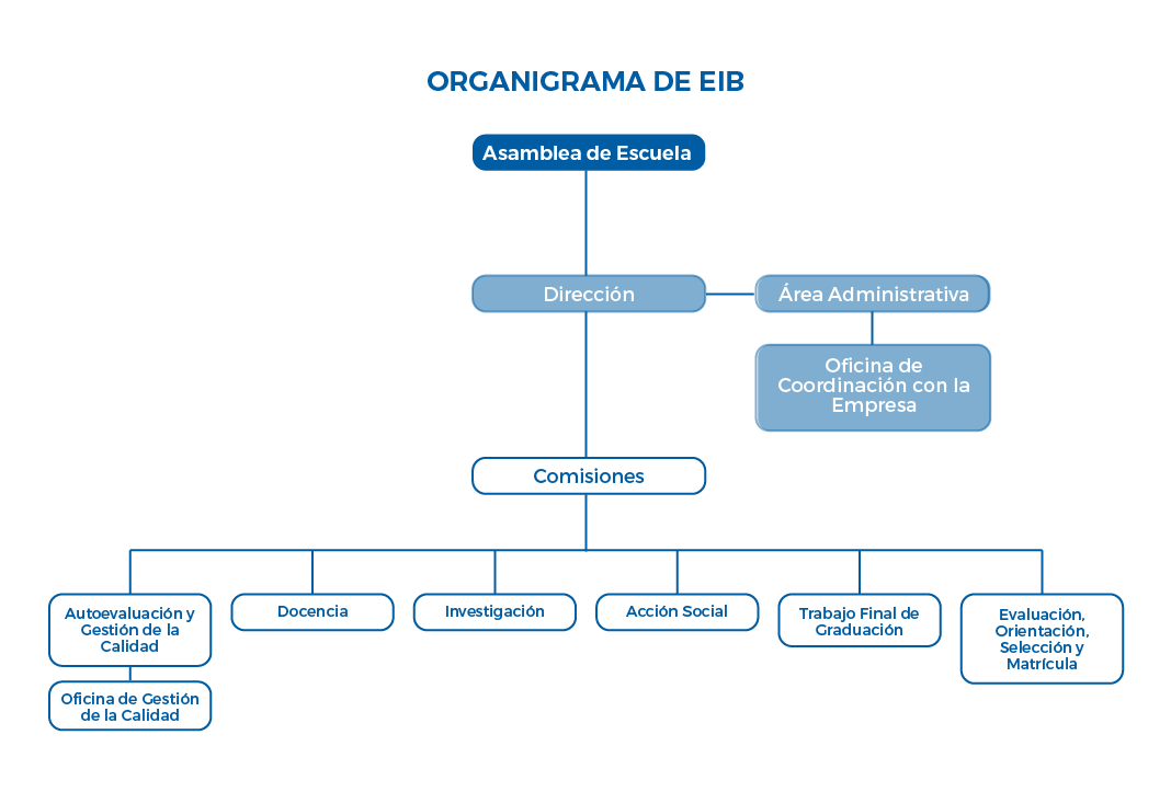 Organigrama Escuela de Ingeniería de Biosistemas