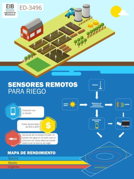 Sensores remoto para riego