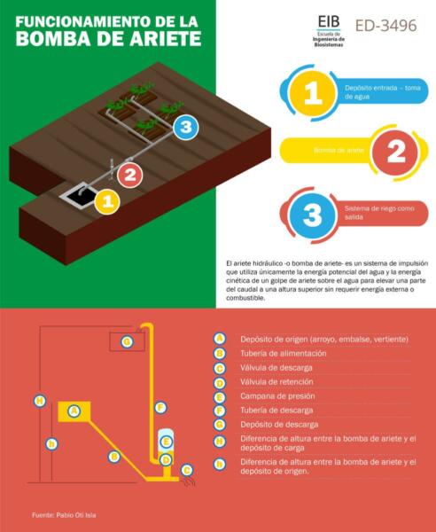 Funcionamiento de la bomba de ariete